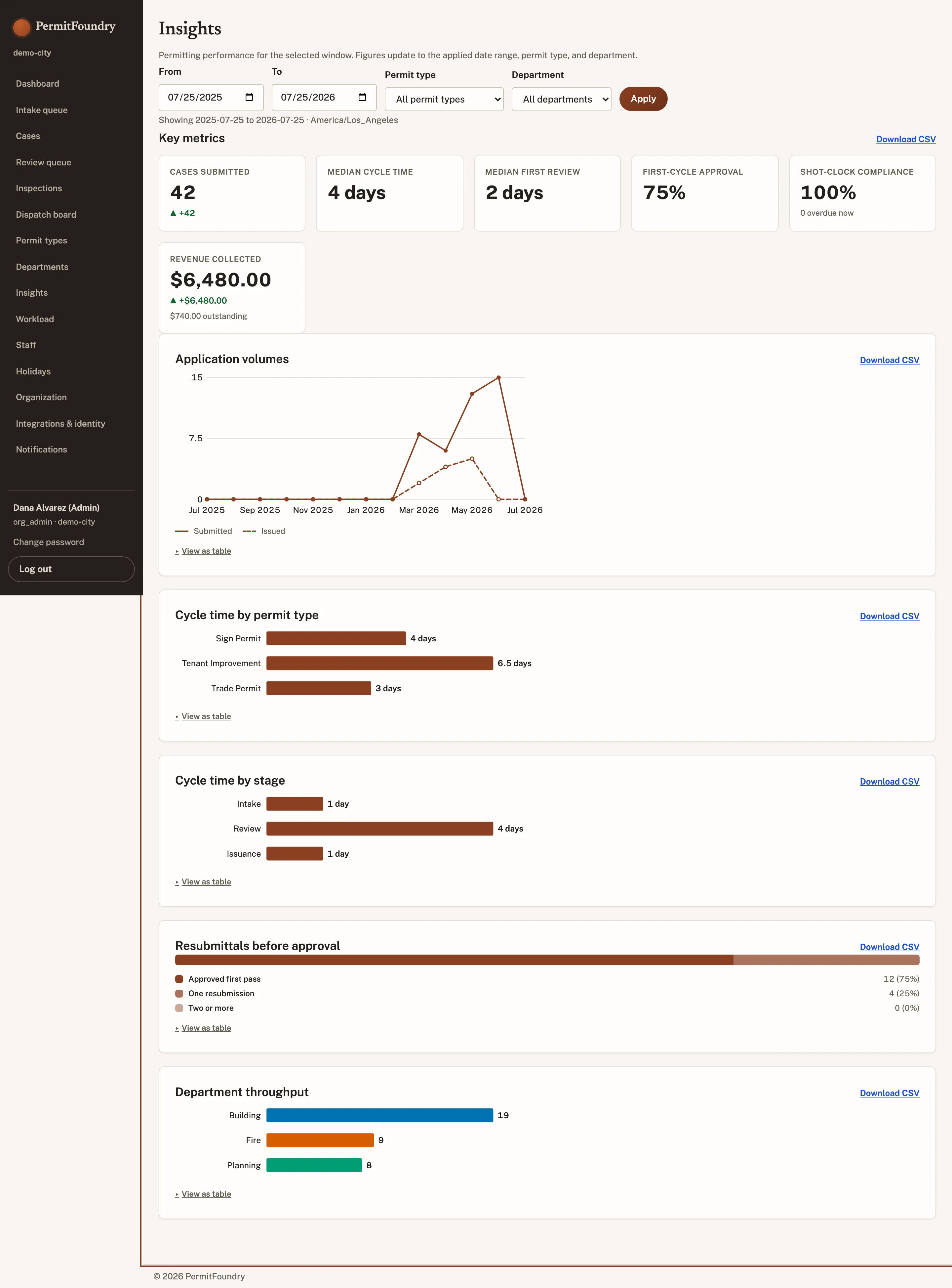 An insights dashboard: cases submitted, median cycle time, median first review, first-cycle approval rate, shot-clock compliance, and revenue collected.